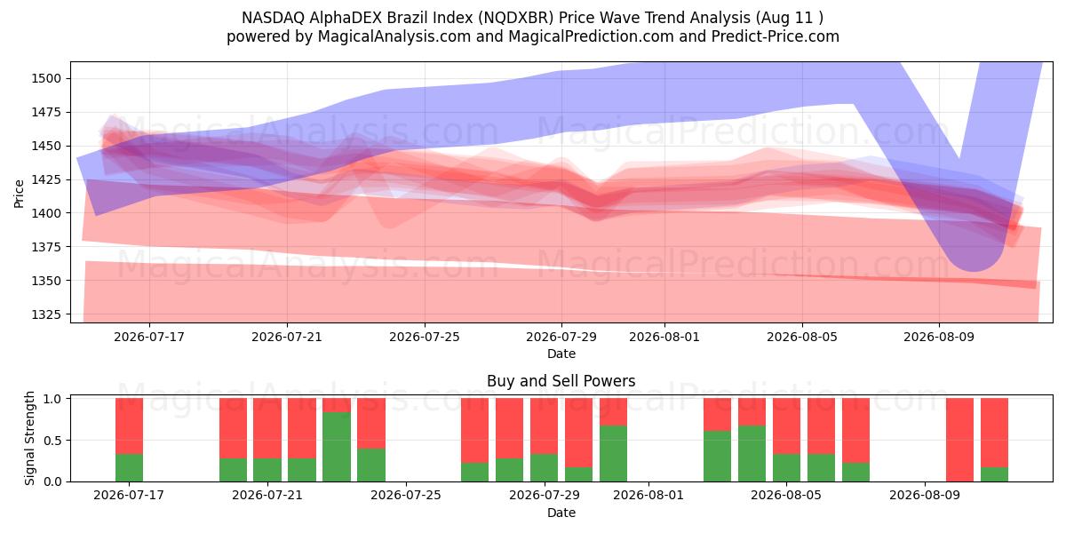  ナスダック アルファデックス ブラジル指数 (NQDXBR) Support and Resistance area (10 Aug) 