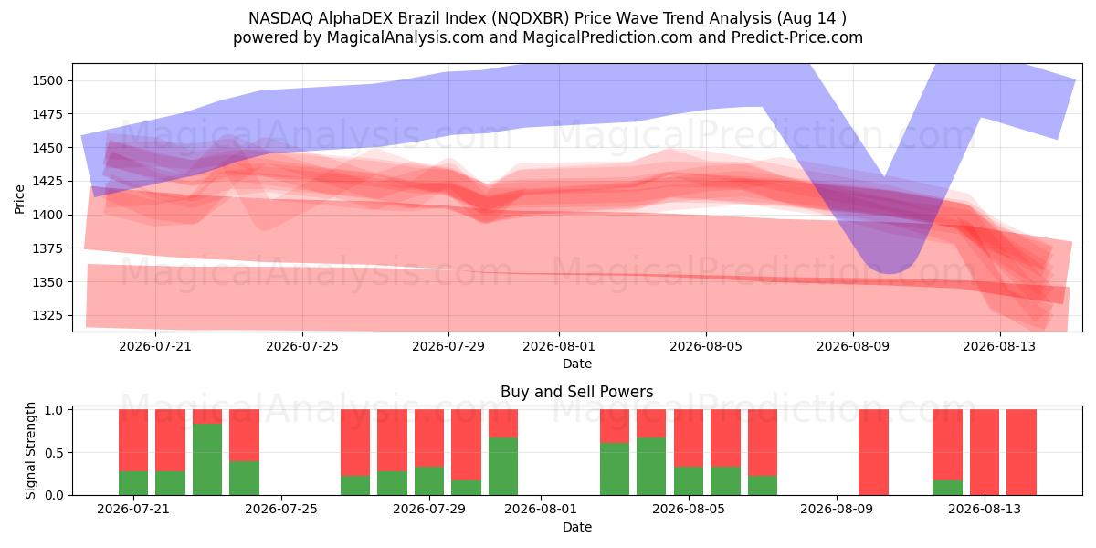  나스닥 AlphaDEX 브라질 지수 (NQDXBR) Support and Resistance area (13 Aug) 