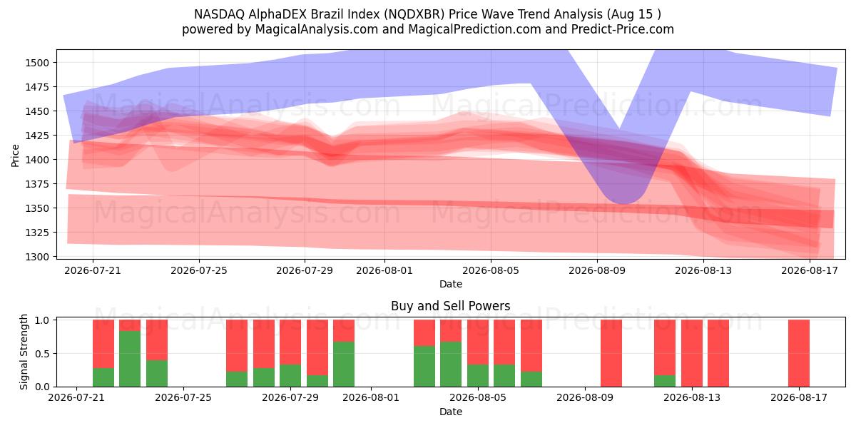  NASDAQ अल्फ़ाडेक्स ब्राज़ील सूचकांक (NQDXBR) Support and Resistance area (14 Aug) 