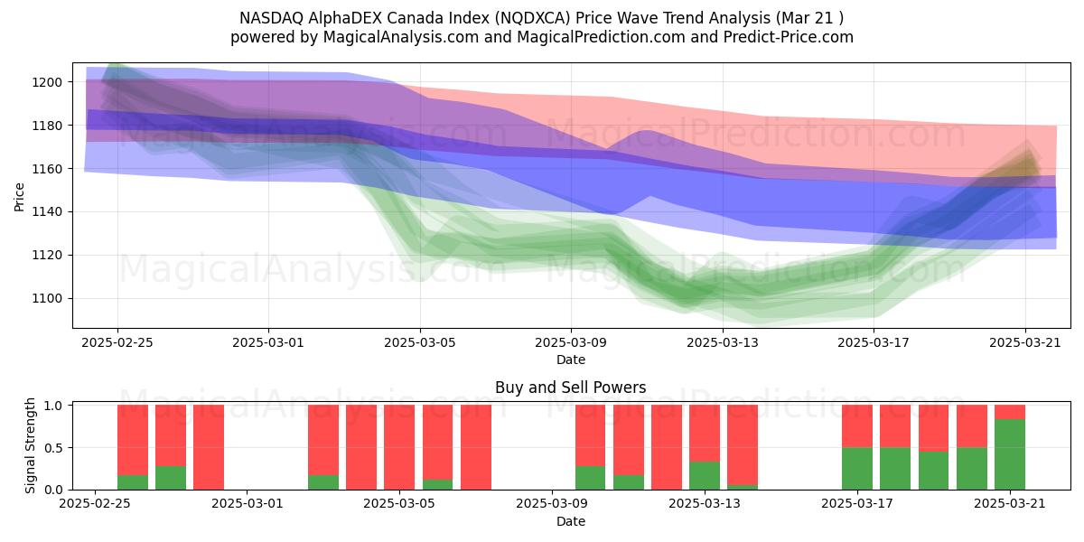  纳斯达克 AlphaDEX 加拿大指数 (NQDXCA) Support and Resistance area (21 Mar) 