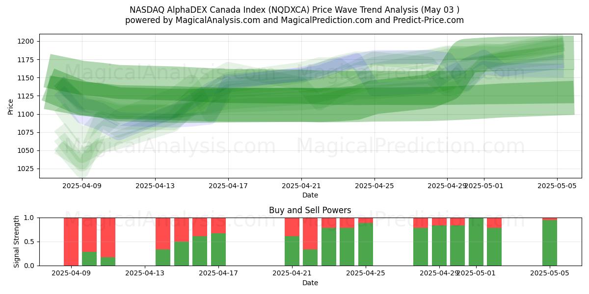  NASDAQ AlphaDEX Kanada Index (NQDXCA) Support and Resistance area (03 May) 