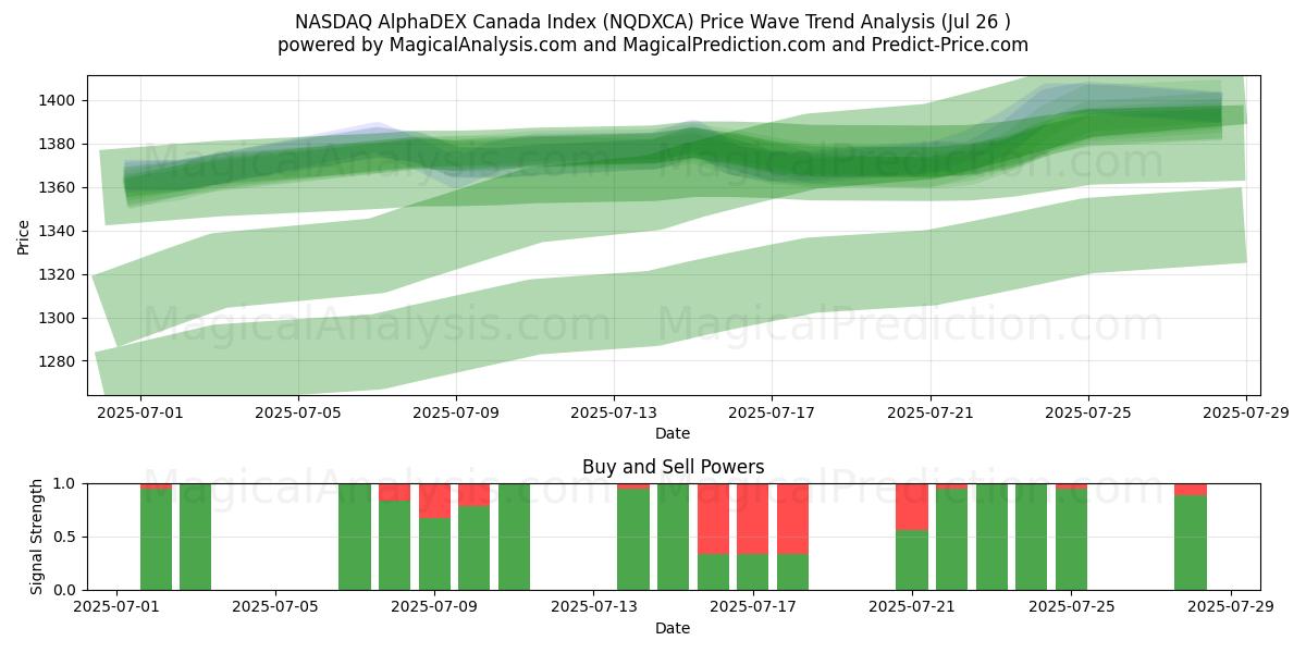  Indice NASDAQ AlphaDEX Canada (NQDXCA) Support and Resistance area (25 Jul) 