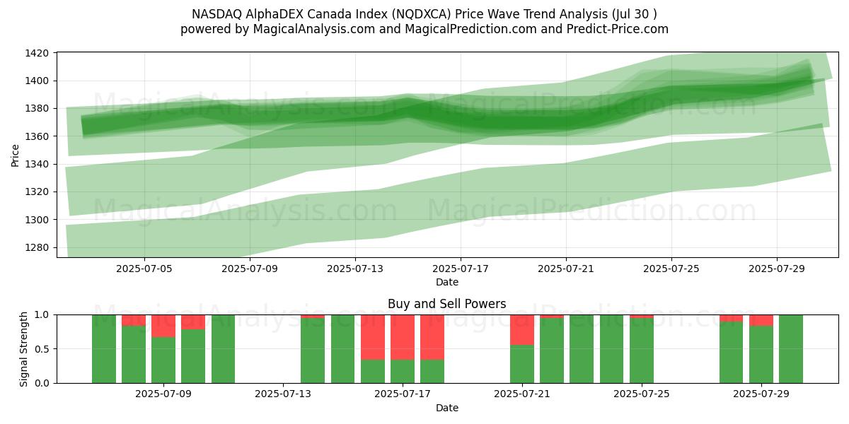  Indice NASDAQ AlphaDEX Canada (NQDXCA) Support and Resistance area (29 Jul) 