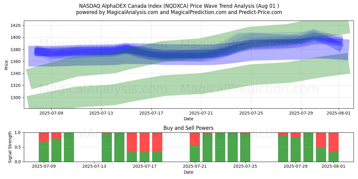  Índice NASDAQ AlphaDEX Canadá (NQDXCA) Support and Resistance area (31 Jul) 