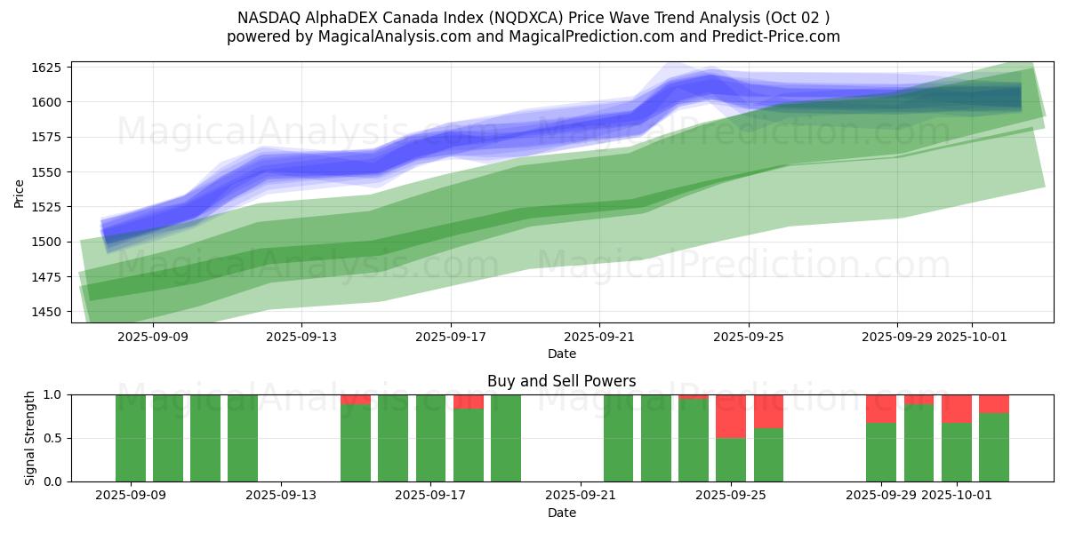  شاخص NASDAQ AlphaDEX کانادا (NQDXCA) Support and Resistance area (01 Oct) 