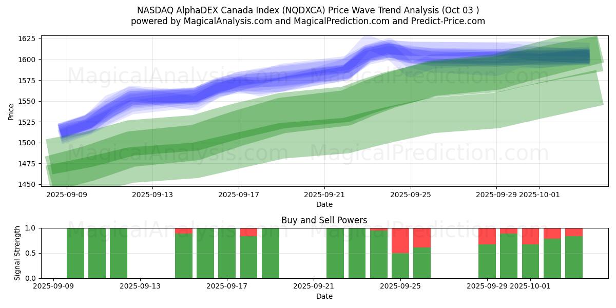  NASDAQ AlphaDEX Canada Index (NQDXCA) Support and Resistance area (02 Oct) 
