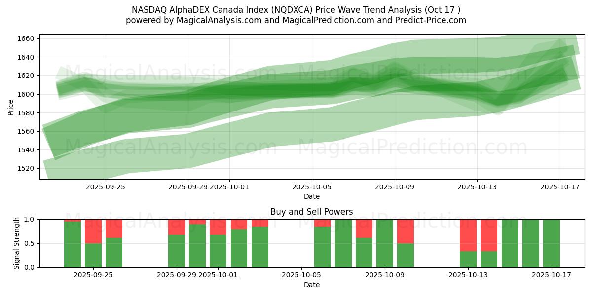  NASDAQ AlphaDEX Kanadan indeksi (NQDXCA) Support and Resistance area (16 Oct) 