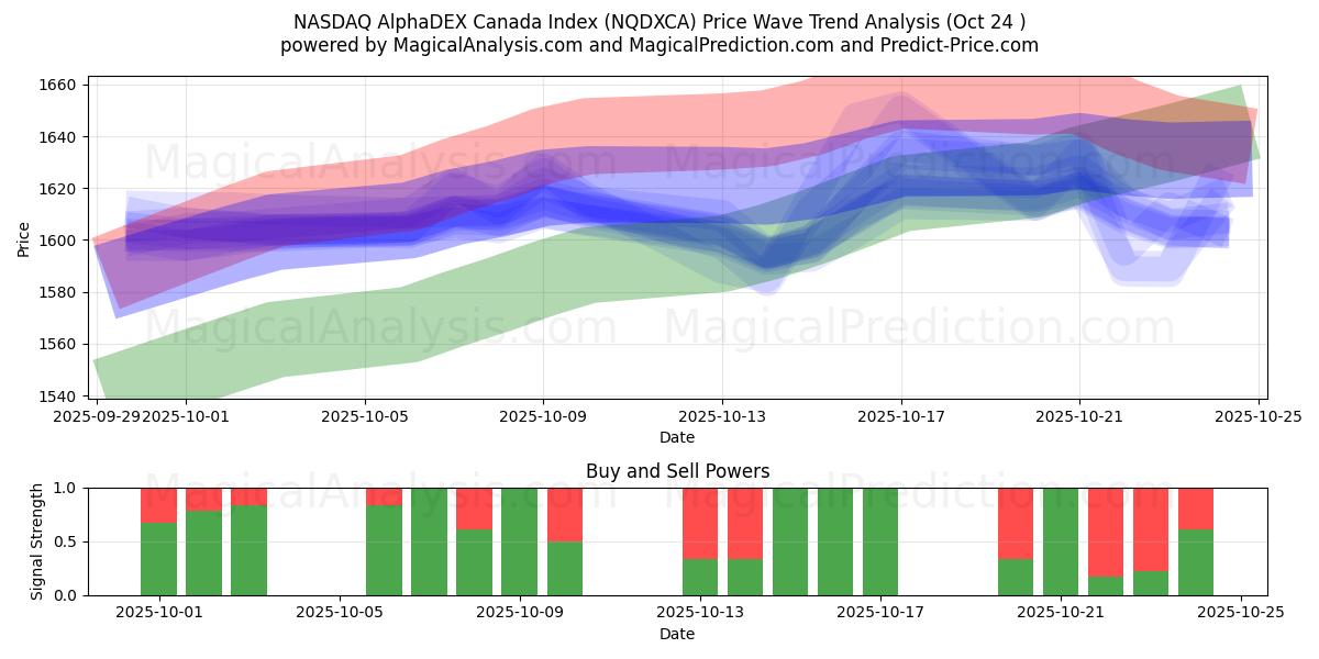 纳斯达克 AlphaDEX 加拿大指数 (NQDXCA) Support and Resistance area (23 Oct)   纳斯达克 AlphaDEX 加拿大指数 (NQDXCA) Support and Resistance area (23 Oct)