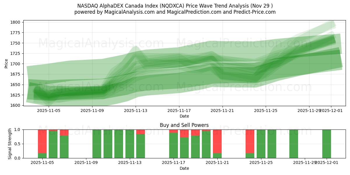  NASDAQ AlphaDEX Kanadan indeksi (NQDXCA) Support and Resistance area (28 Nov) 
