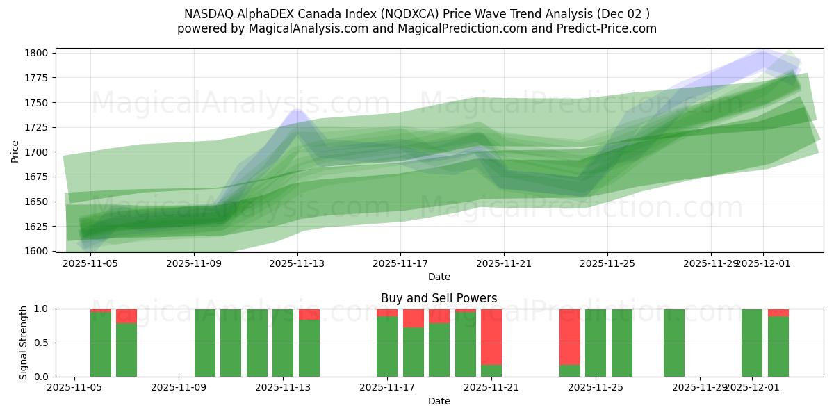  NASDAQ AlphaDEX Canada Index (NQDXCA) Support and Resistance area (01 Dec) 
