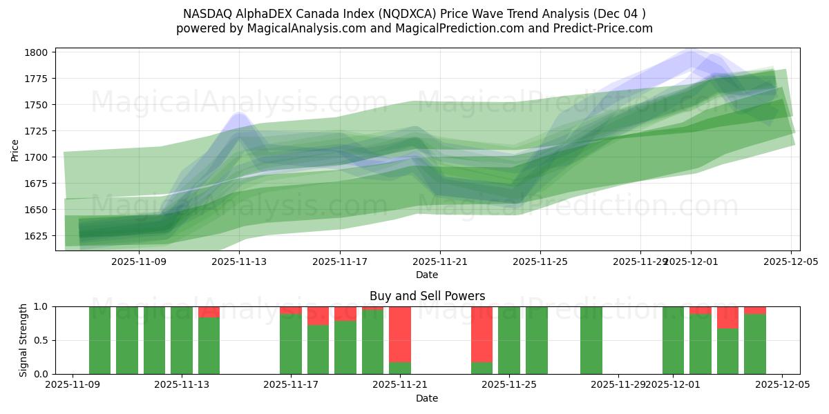  NASDAQ AlphaDEX Canada-indeksen (NQDXCA) Support and Resistance area (03 Dec) 