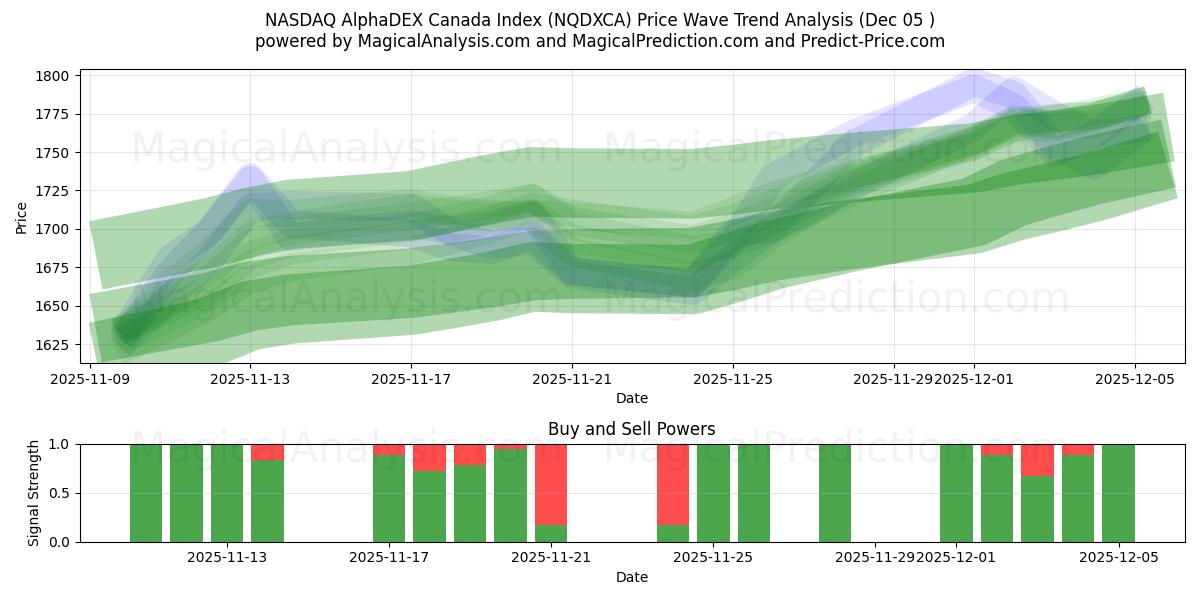  مؤشر ناسداك ألفاديكس كندا (NQDXCA) Support and Resistance area (04 Dec) 