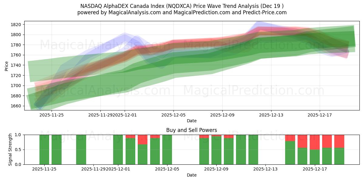  NASDAQ AlphaDEX Kanadan indeksi (NQDXCA) Support and Resistance area (18 Dec) 