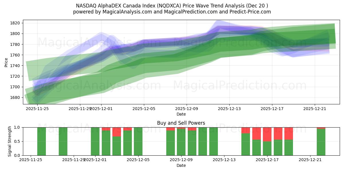  NASDAQ AlphaDEX Canada Index (NQDXCA) Support and Resistance area (19 Dec) 