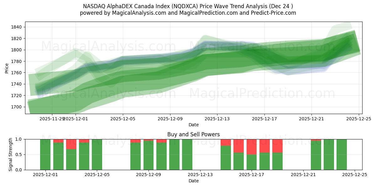  NASDAQ AlphaDEX Canada-indeksen (NQDXCA) Support and Resistance area (23 Dec) 