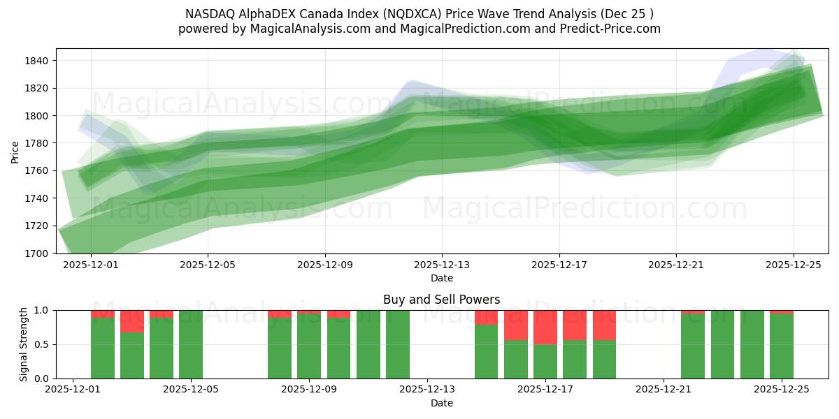  NASDAQ AlphaDEX カナダ指数 (NQDXCA) Support and Resistance area (24 Dec) 