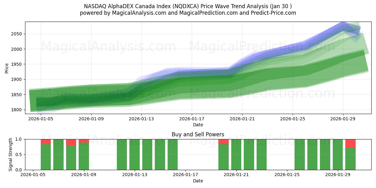  NASDAQ AlphaDEX Canada Index (NQDXCA) Support and Resistance area (29 Jan) 