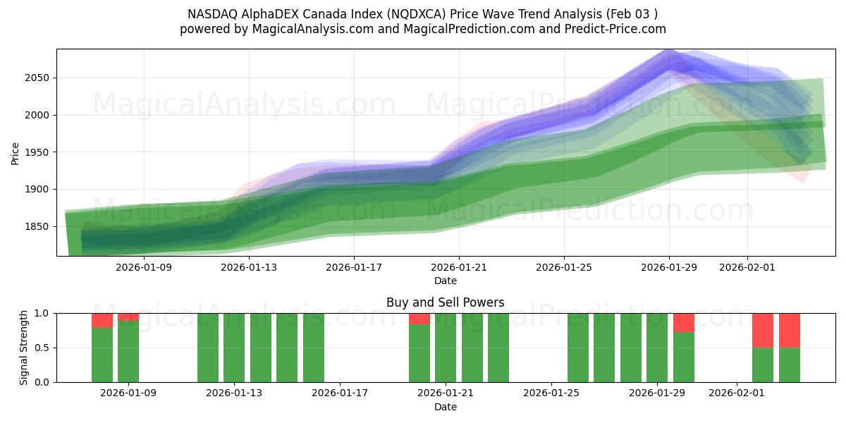 Indice NASDAQ AlphaDEX Canada (NQDXCA) Support and Resistance area (02 Feb) 