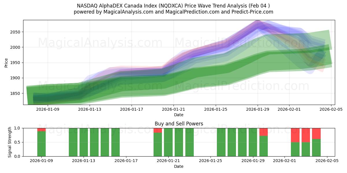  Индекс NASDAQ AlphaDEX Canada (NQDXCA) Support and Resistance area (03 Feb) 