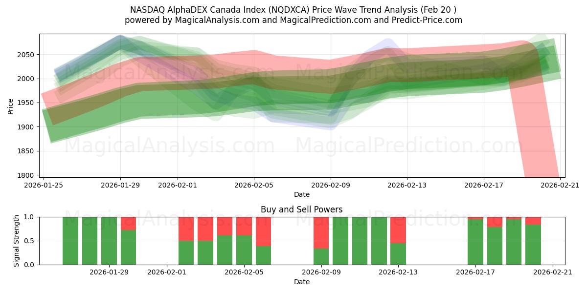  NASDAQ AlphaDEX Canada Index (NQDXCA) Support and Resistance area (19 Feb) 