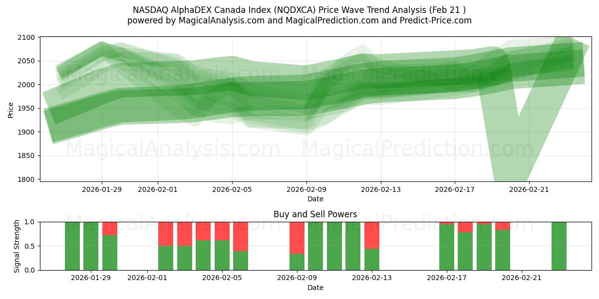  NASDAQ AlphaDEX Kanada Index (NQDXCA) Support and Resistance area (20 Feb) 