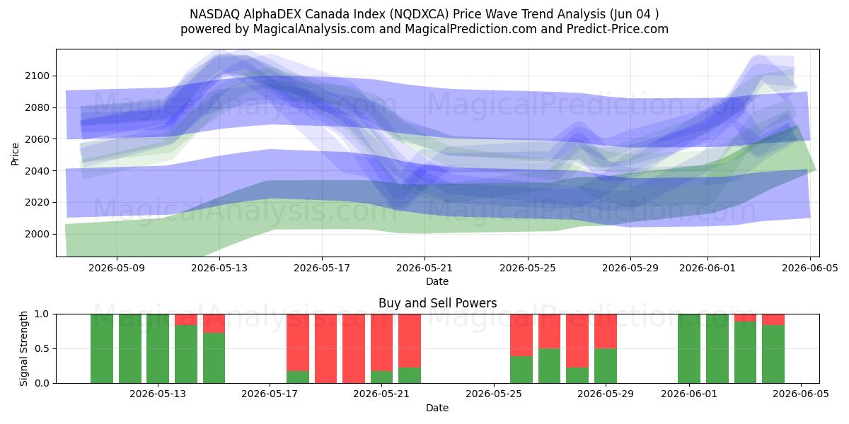  NASDAQ AlphaDEX Kanadan indeksi (NQDXCA) Support and Resistance area (02 Jun) 