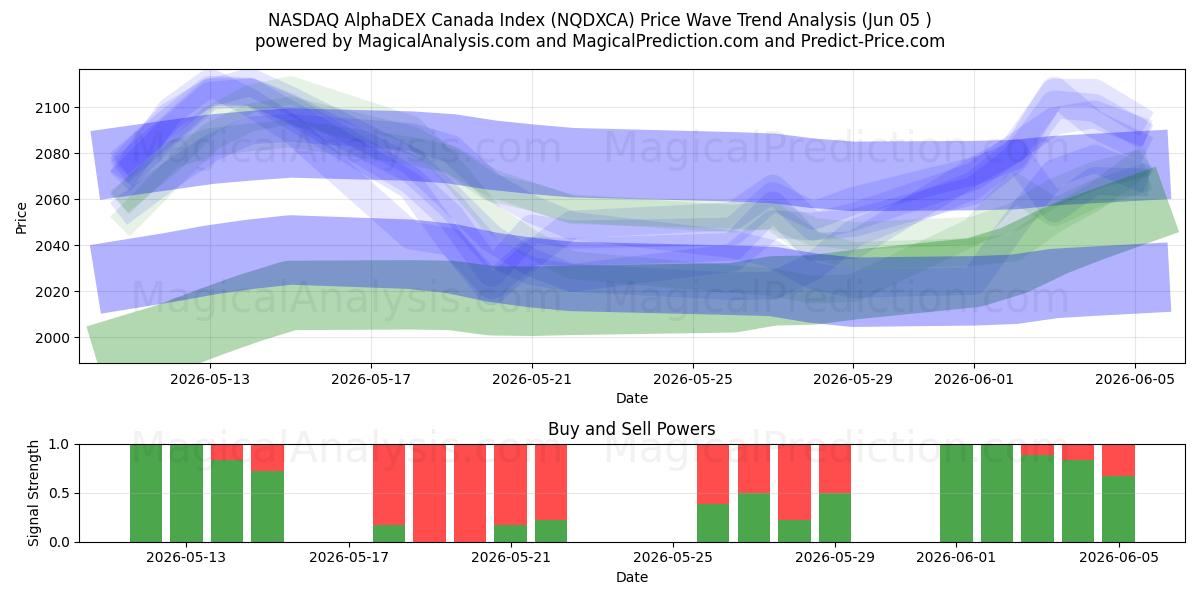  Indice NASDAQ AlphaDEX Canada (NQDXCA) Support and Resistance area (04 Jun) 