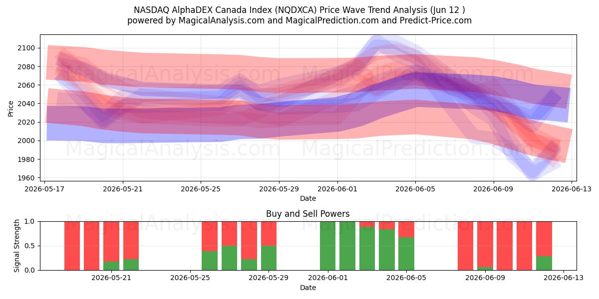  NASDAQ AlphaDEX Canada Index (NQDXCA) Support and Resistance area (10 Jun) 