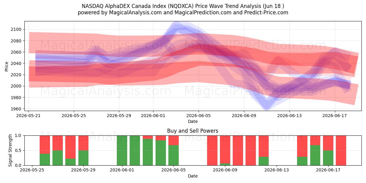  شاخص NASDAQ AlphaDEX کانادا (NQDXCA) Support and Resistance area (11 Jun) 
