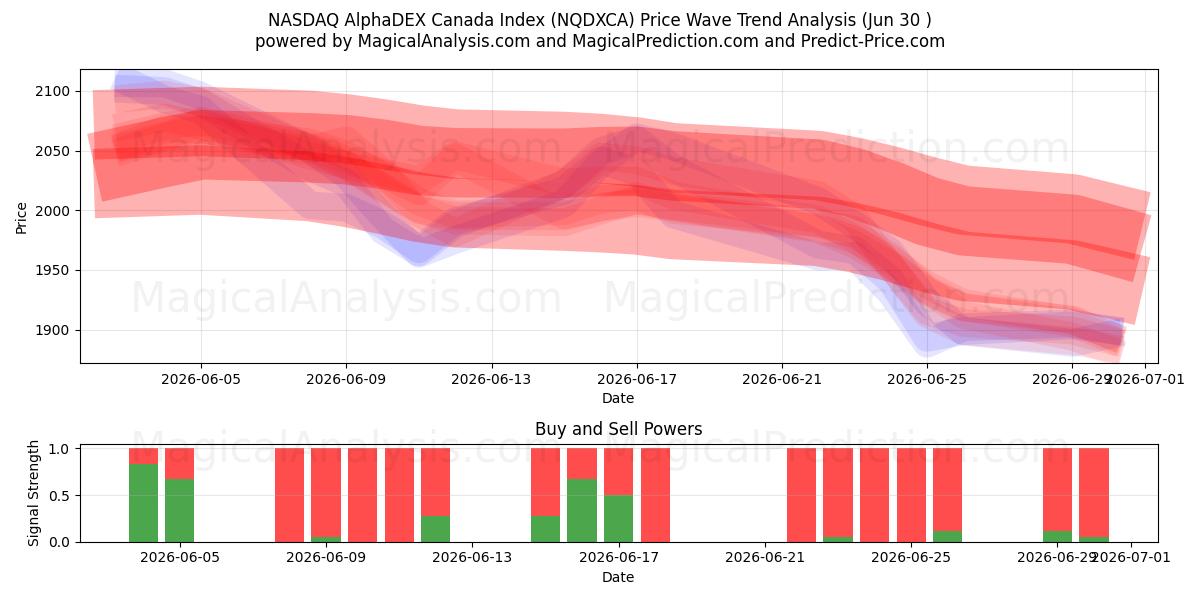  NASDAQ AlphaDEX Canada Index (NQDXCA) Support and Resistance area (29 Jun) 