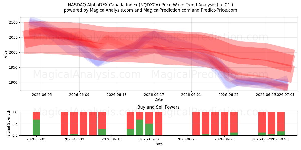 NASDAQ AlphaDEX Canada Index (NQDXCA) Support and Resistance area (30 Jun) 