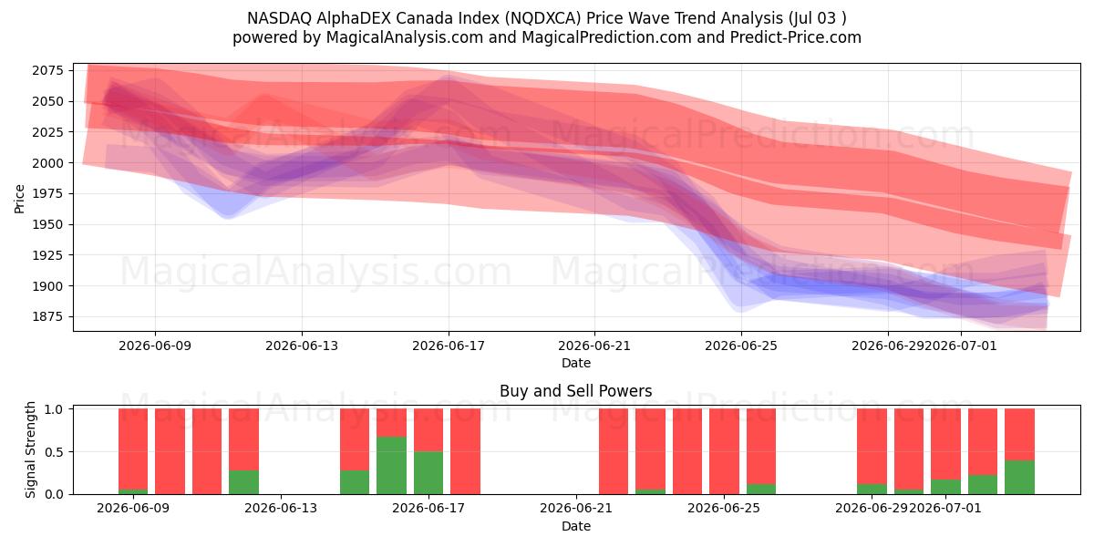  شاخص NASDAQ AlphaDEX کانادا (NQDXCA) Support and Resistance area (02 Jul) 