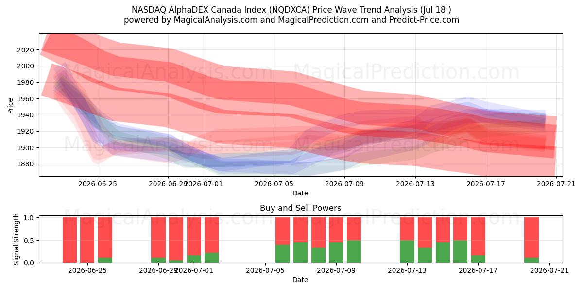  NASDAQ AlphaDEX Canada Index (NQDXCA) Support and Resistance area (17 Jul) 