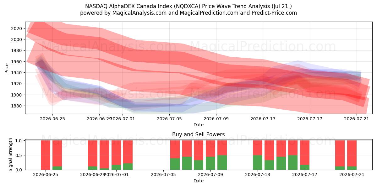  NASDAQ AlphaDEX Canada Index (NQDXCA) Support and Resistance area (20 Jul) 