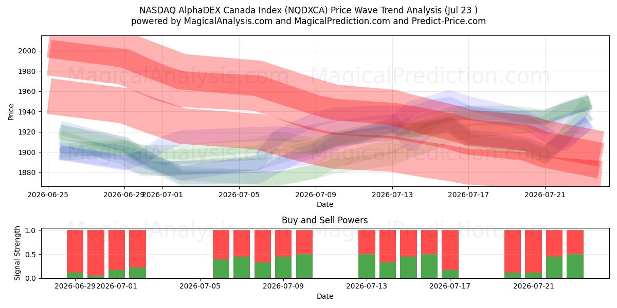  شاخص NASDAQ AlphaDEX کانادا (NQDXCA) Support and Resistance area (22 Jul) 