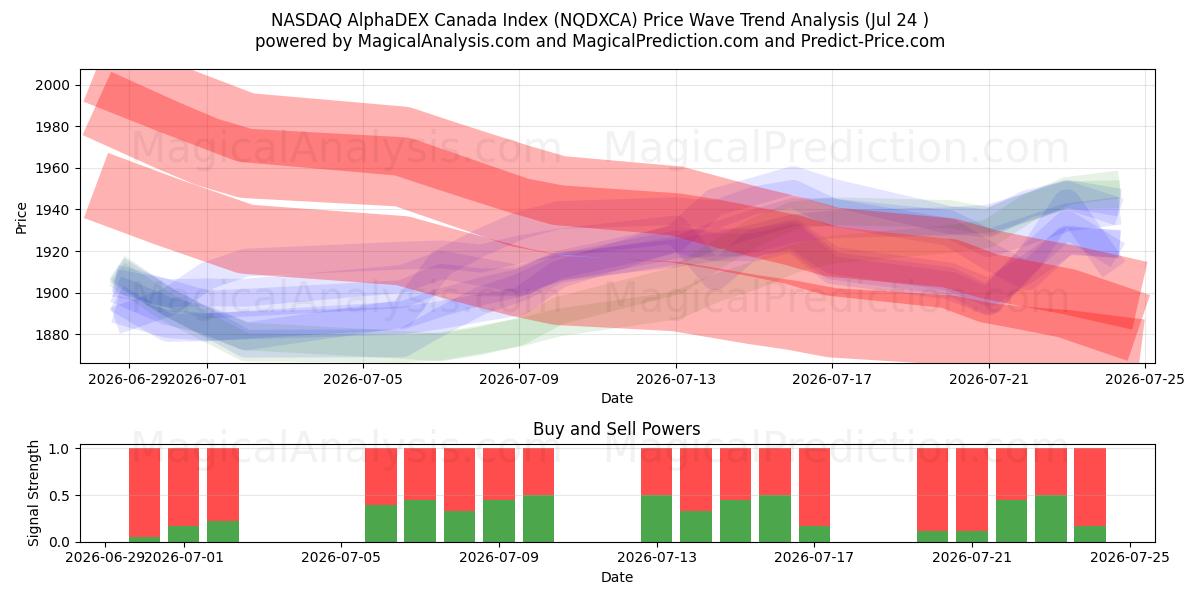  Indice NASDAQ AlphaDEX Canada (NQDXCA) Support and Resistance area (23 Jul) 