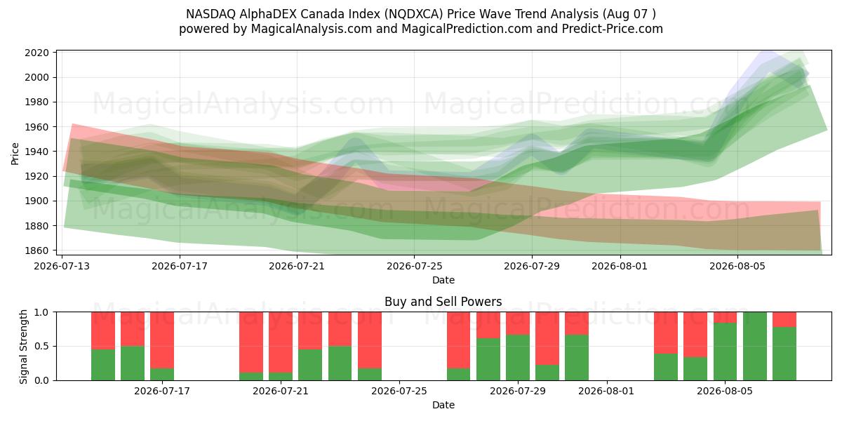  NASDAQ AlphaDEX Canada Index (NQDXCA) Support and Resistance area (06 Aug) 