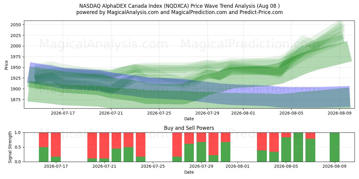  NASDAQ AlphaDEX Canada Index (NQDXCA) Support and Resistance area (07 Aug) 