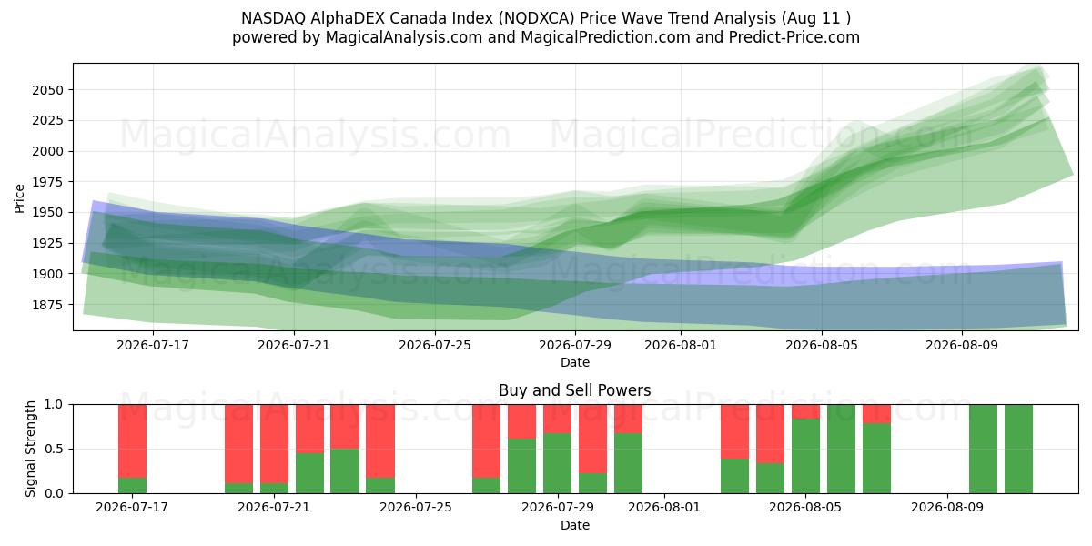  NASDAQ AlphaDEX Canada Index (NQDXCA) Support and Resistance area (10 Aug) 