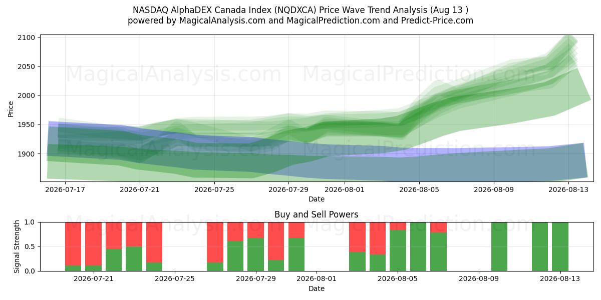  شاخص NASDAQ AlphaDEX کانادا (NQDXCA) Support and Resistance area (12 Aug) 