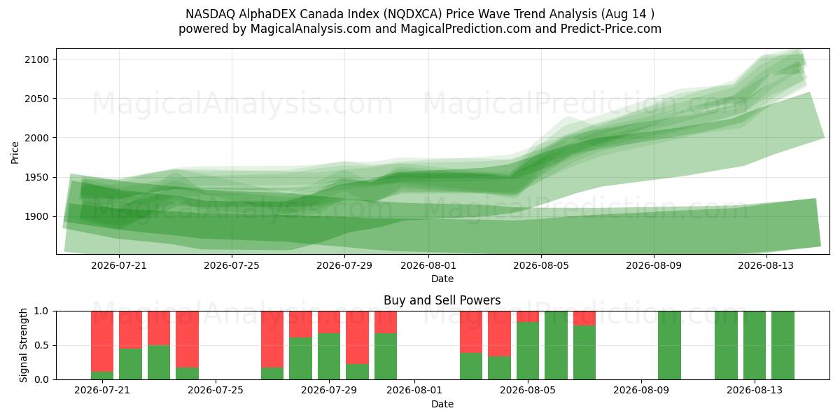  NASDAQ AlphaDEX 캐나다 지수 (NQDXCA) Support and Resistance area (13 Aug) 