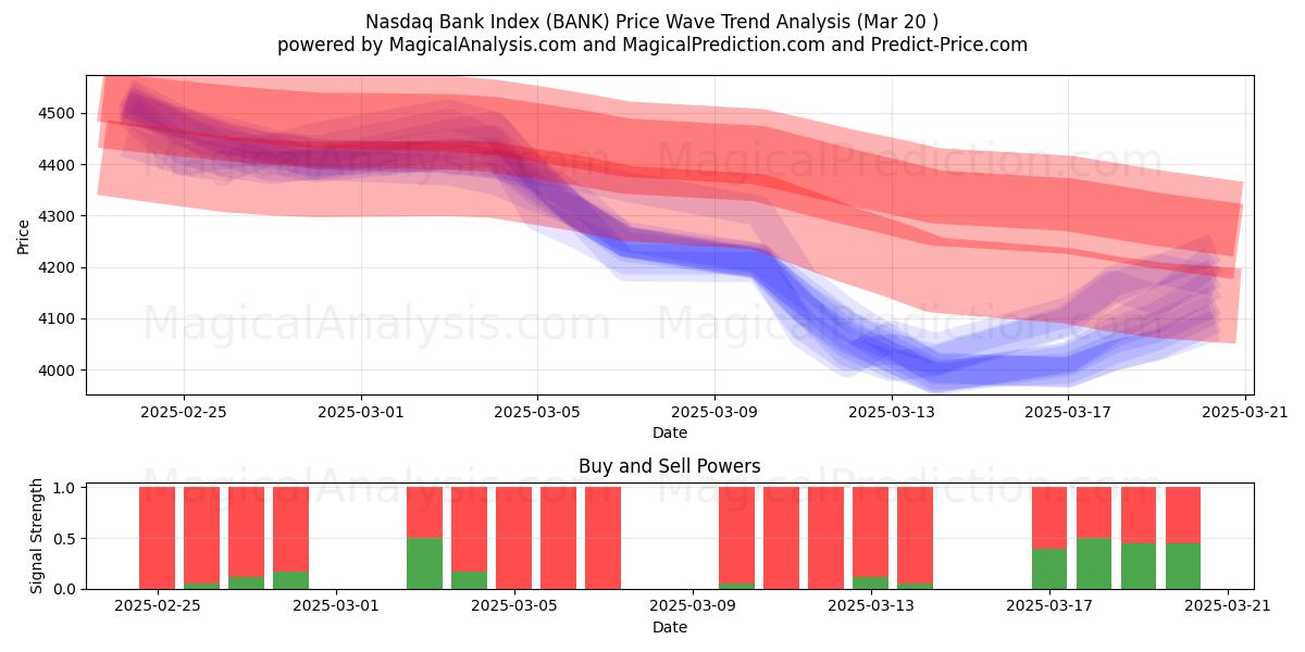  ナスダック銀行指数 (BANK) Support and Resistance area (20 Mar) 