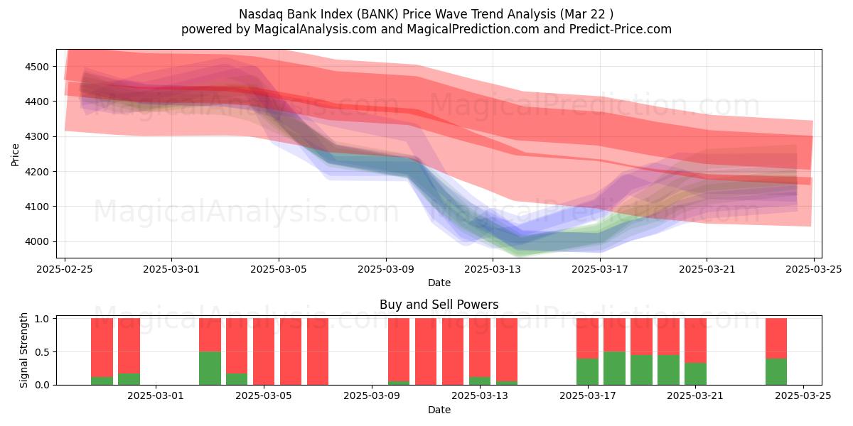  Índice del banco Nasdaq (BANK) Support and Resistance area (21 Mar) 