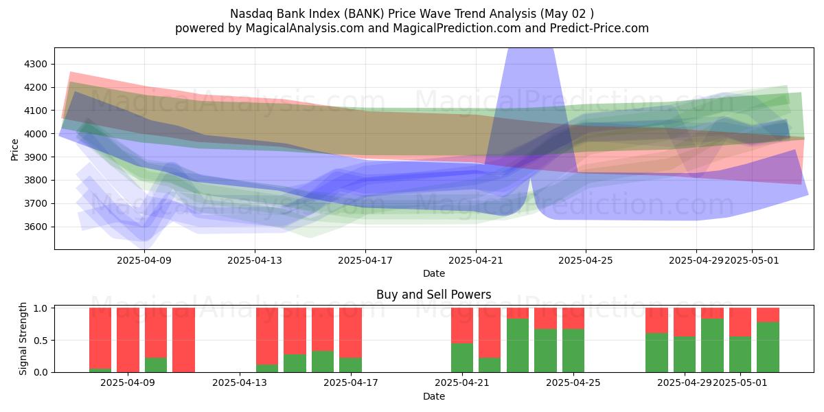  Nasdaq Bank-indeksen (BANK) Support and Resistance area (02 May) 