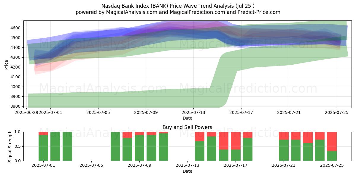  ナスダック銀行指数 (BANK) Support and Resistance area (24 Jul) 