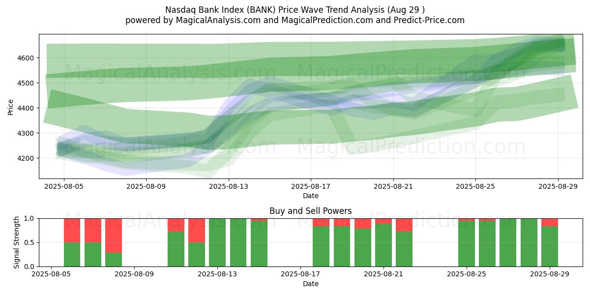  Indice bancaire Nasdaq (BANK) Support and Resistance area (28 Aug) 