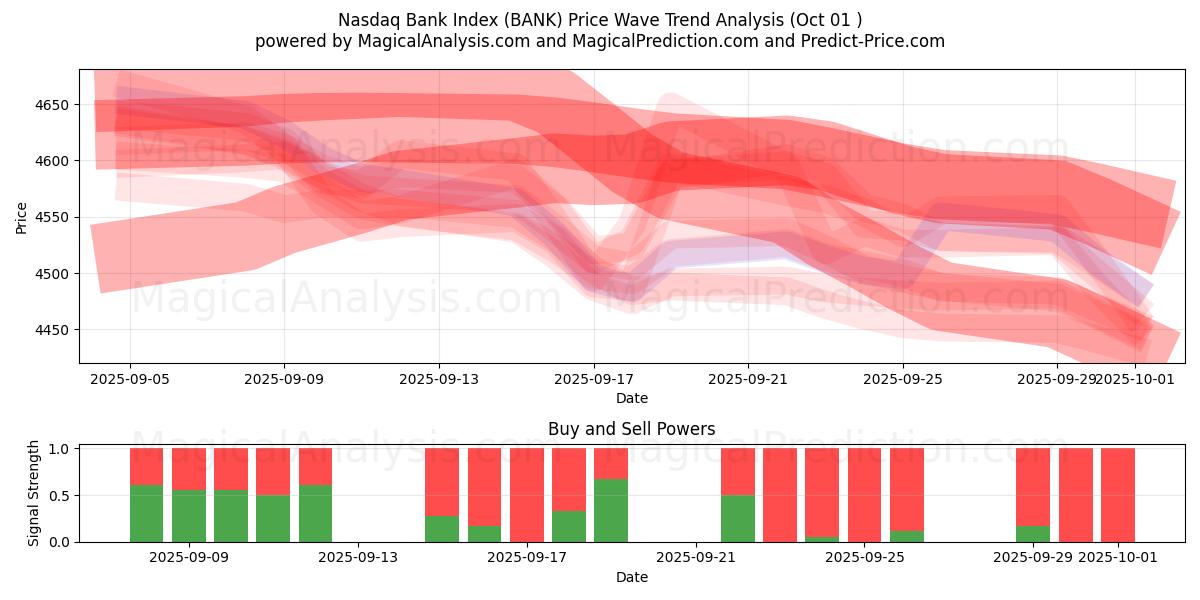  Nasdaq Bank Index (BANK) Support and Resistance area (30 Sep) 