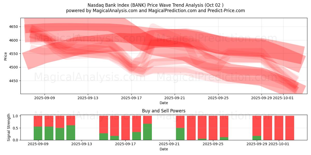  Nasdaq Bank Index (BANK) Support and Resistance area (01 Oct) 