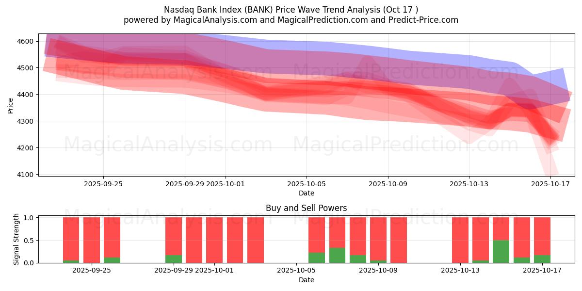 Nasdaq Bank Index (BANK) Support and Resistance area (16 Oct) Nasdaq Bank Index (BANK) Support and Resistance area (16 Oct)
