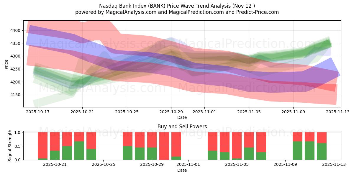  Nasdaq Bank Index (BANK) Support and Resistance area (11 Nov) 
